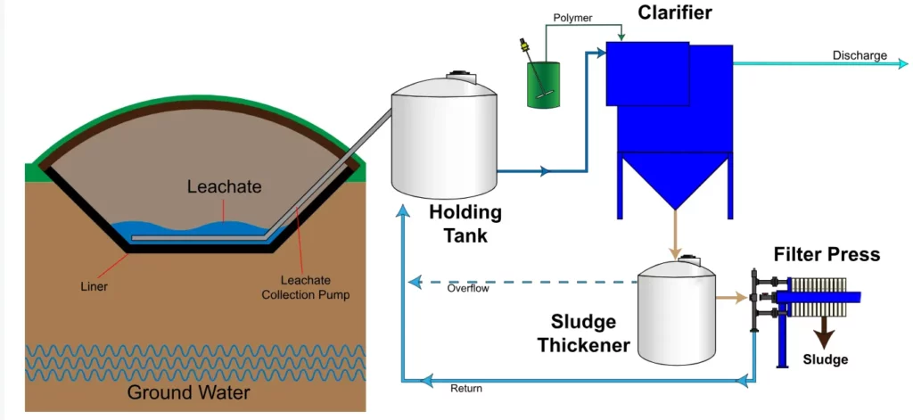 Waste leachate treatment process