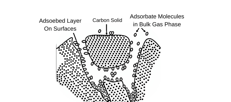 Principles of activated carbon adsorption