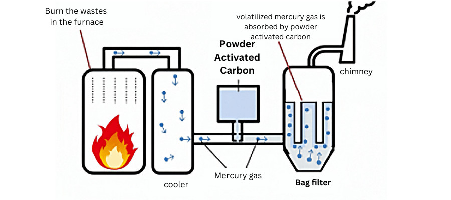 powder activated carbon removal mercury